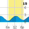 Key Biscayne tide chart for Tuesday, September 19, 2023