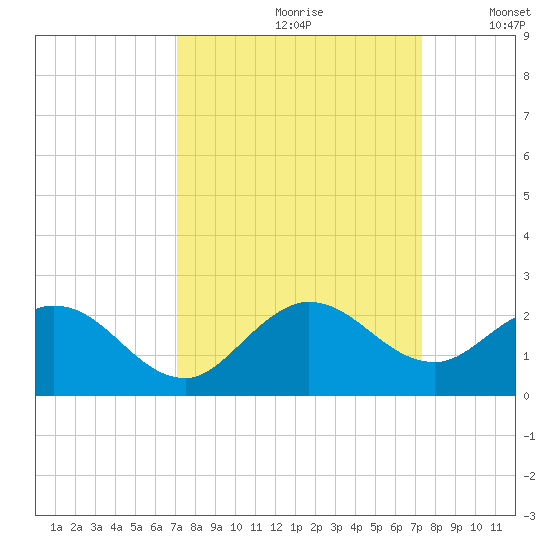 Key Biscayne tide chart for Wednesday, September 20, 2023