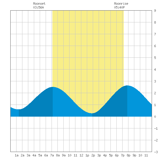 Key Biscayne tide chart for Tuesday, September 26, 2023
