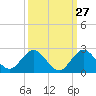 Key Biscayne tide chart for Wednesday, September 27, 2023