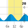 Key Biscayne tide chart for Thursday, September 28, 2023