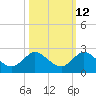 Key Biscayne tide chart for Thursday, October 12, 2023