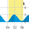 Key Biscayne tide chart for Sunday, October 1, 2023