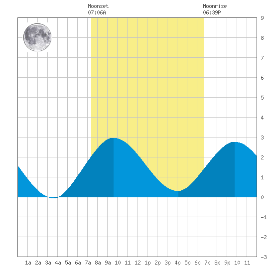 Key Biscayne tide chart for Saturday, October 28, 2023