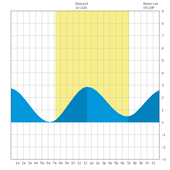 Key Biscayne tide chart for Monday, October 2, 2023