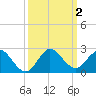 Key Biscayne tide chart for Monday, October 2, 2023