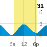 Key Biscayne tide chart for Tuesday, October 31, 2023