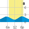 Key Biscayne tide chart for Sunday, October 8, 2023