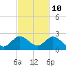 Key Biscayne tide chart for Friday, November 10, 2023