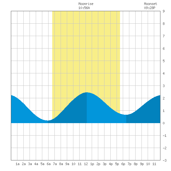 Key Biscayne tide chart for Friday, November 17, 2023