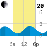 Key Biscayne tide chart for Monday, November 20, 2023
