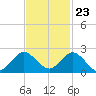 Key Biscayne tide chart for Thursday, November 23, 2023