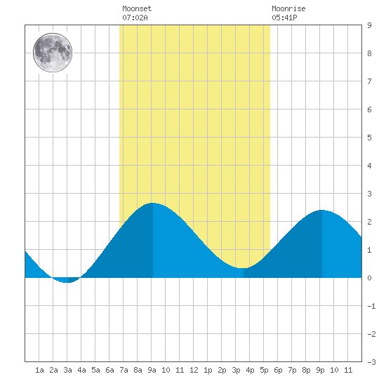 Key Biscayne tide chart for Monday, November 27, 2023