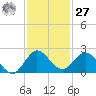 Key Biscayne tide chart for Monday, November 27, 2023