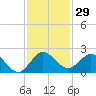 Key Biscayne tide chart for Wednesday, November 29, 2023