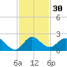 Key Biscayne tide chart for Thursday, November 30, 2023