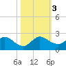 Key Biscayne tide chart for Friday, November 3, 2023