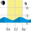 Key Biscayne tide chart for Sunday, November 5, 2023