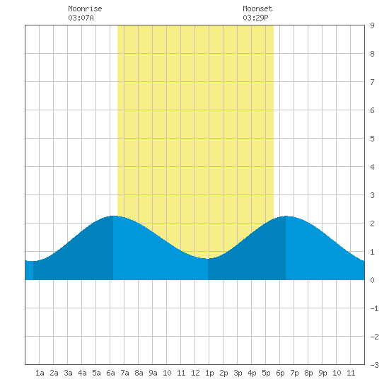 Key Biscayne tide chart for Thursday, November 9, 2023