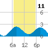 Key Biscayne tide chart for Monday, December 11, 2023