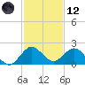 Key Biscayne tide chart for Tuesday, December 12, 2023