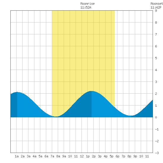 Key Biscayne tide chart for Monday, December 18, 2023