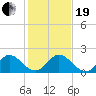 Key Biscayne tide chart for Tuesday, December 19, 2023