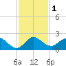 Key Biscayne tide chart for Friday, December 1, 2023