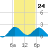 Key Biscayne tide chart for Sunday, December 24, 2023