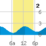 Key Biscayne tide chart for Saturday, December 2, 2023