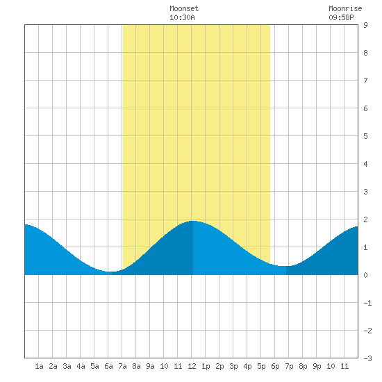 Key Biscayne tide chart for Sunday, December 31, 2023
