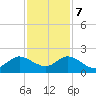 Key Biscayne tide chart for Thursday, December 7, 2023