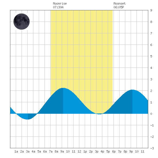 Key Biscayne tide chart for Thursday, January 11, 2024