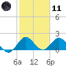 Key Biscayne tide chart for Thursday, January 11, 2024