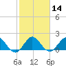 Key Biscayne tide chart for Sunday, January 14, 2024