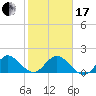 Key Biscayne tide chart for Wednesday, January 17, 2024