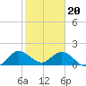 Key Biscayne tide chart for Saturday, January 20, 2024
