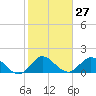Key Biscayne tide chart for Saturday, January 27, 2024