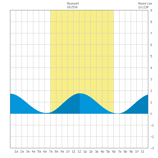 Key Biscayne tide chart for Tuesday, January 30, 2024