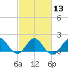 Key Biscayne tide chart for Tuesday, February 13, 2024
