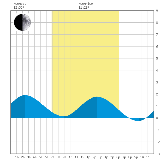 Key Biscayne tide chart for Friday, February 16, 2024