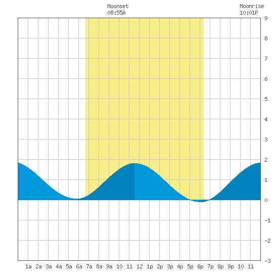 Key Biscayne tide chart for Wednesday, February 28, 2024