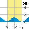 Key Biscayne tide chart for Wednesday, February 28, 2024