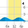 Key Biscayne tide chart for Sunday, February 4, 2024
