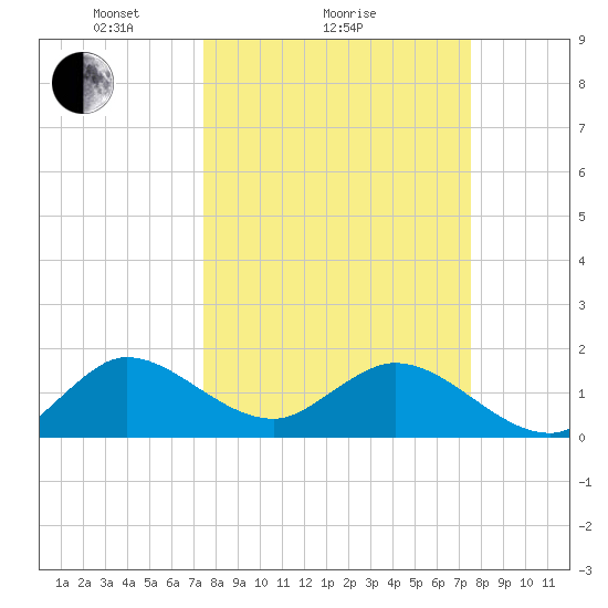 Key Biscayne tide chart for Sunday, March 17, 2024