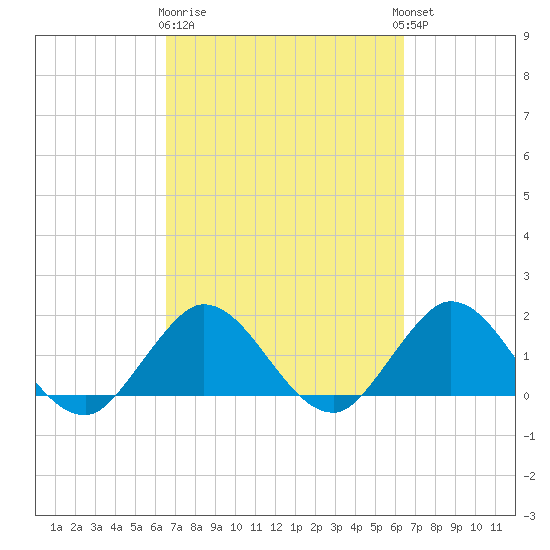 Key Biscayne tide chart for Saturday, March 9, 2024