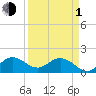 Key Biscayne tide chart for Monday, April 1, 2024