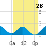 Key Biscayne tide chart for Friday, April 26, 2024