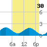 Key Biscayne tide chart for Tuesday, April 30, 2024
