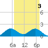 Key Biscayne tide chart for Wednesday, April 3, 2024